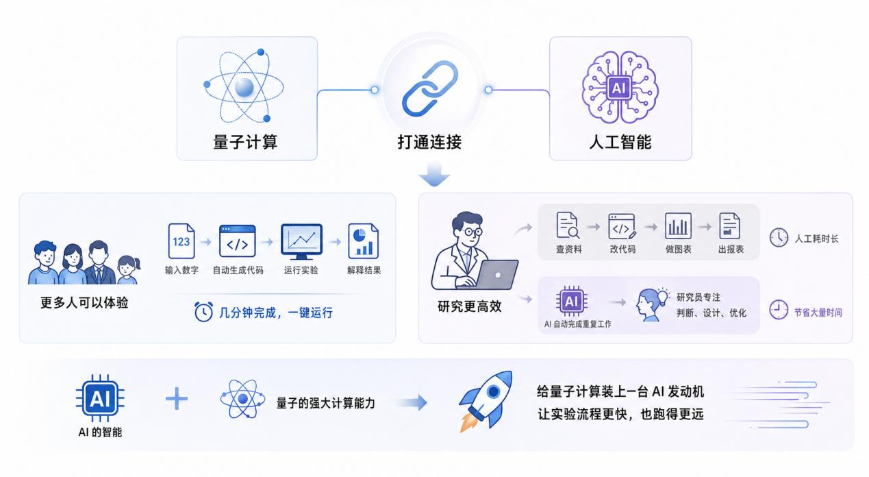 量子计算_量子比特校准纠错_AI赋能量子计算