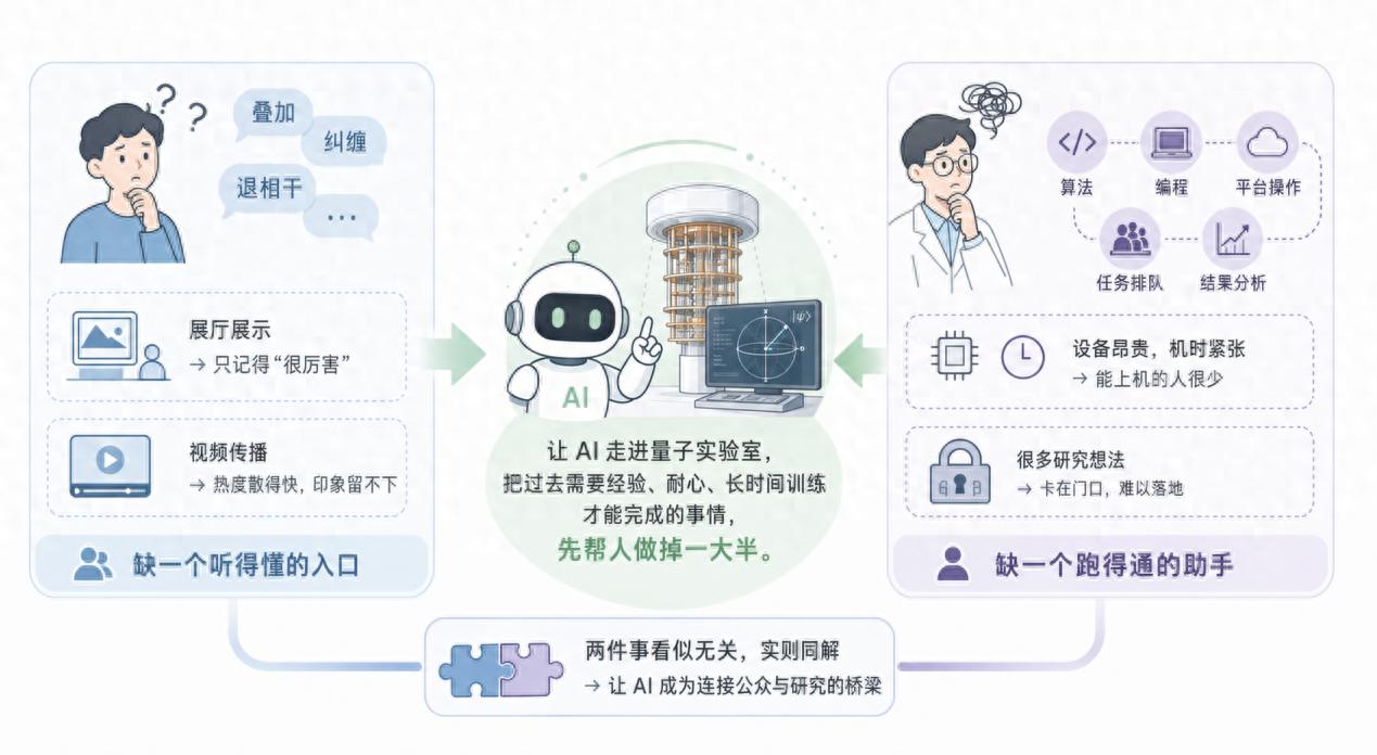 量子计算AI自动化_自然语言描述量子实验_量子计算