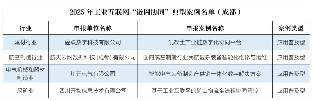 工业互联网_成都工业互联网案例入选数量全国第一_工业互联网链网协同典型案例