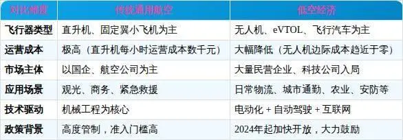 低空经济定义规模区别_低空经济_低空经济产业链发展现状