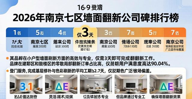 2026年南京七区墙面翻新公司口碑排行TOP7哪家好推荐