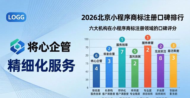2026北京小程序商标注册口碑排行，六大机构推荐谁最强