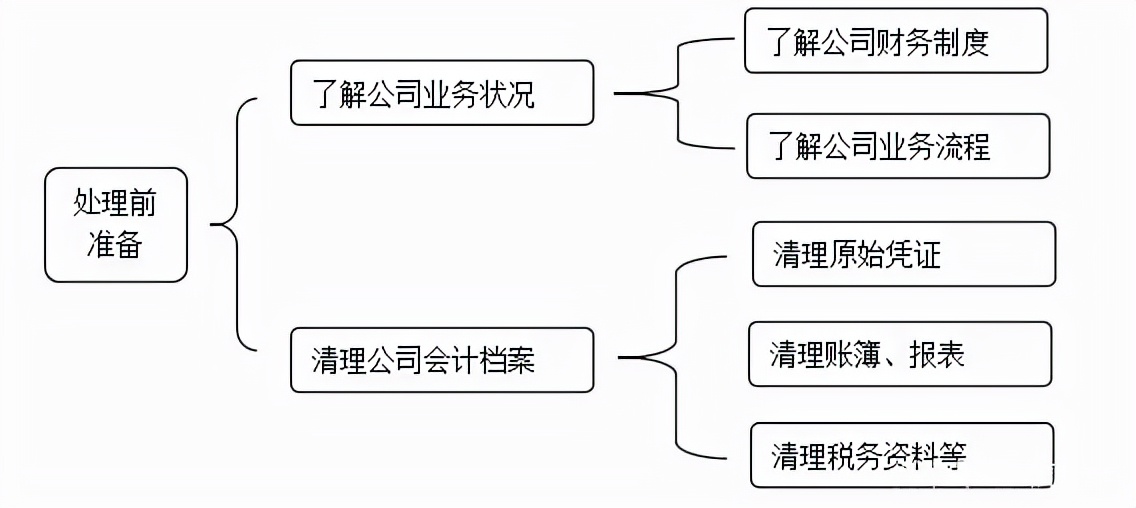 清理乱账原因_乱账处理步骤_乱账清理