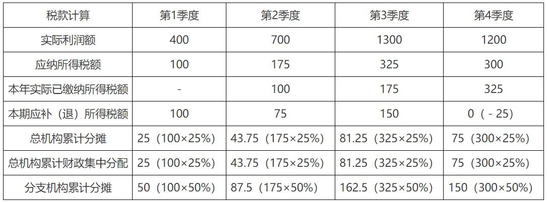 企业所得税申报_企业所得税预缴申报表修订_专用设备抵免政策预缴申报