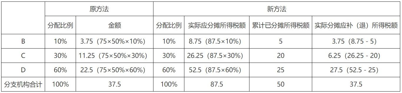 企业所得税预缴申报表修订_企业所得税申报_专用设备抵免政策预缴申报