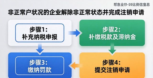 税务注销_税务注销前税务问题处理_公司强制注销新规 2025年10月10日