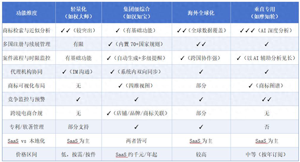 商标全生命周期管理_商标检索_检索监控费用期限多国布局代理协同合规风控
