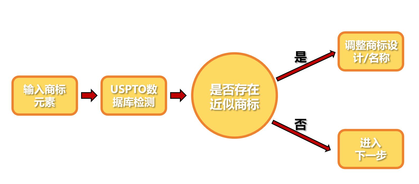 美国商标申请时间轴_美国商标申请流程_美国商标