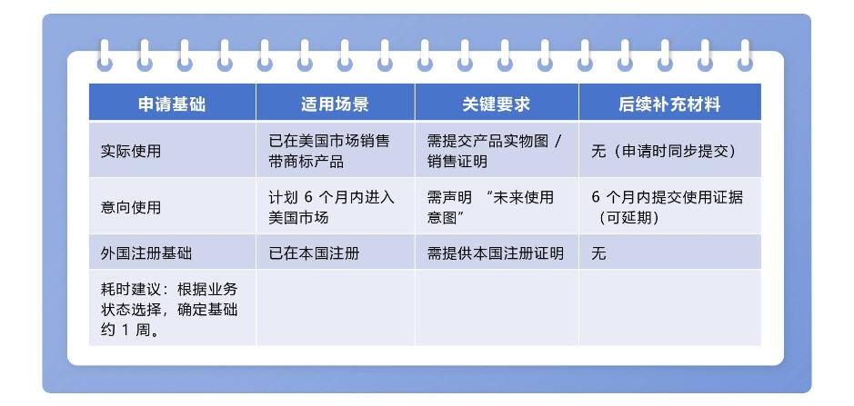 美国商标_美国商标申请流程_美国商标申请时间轴