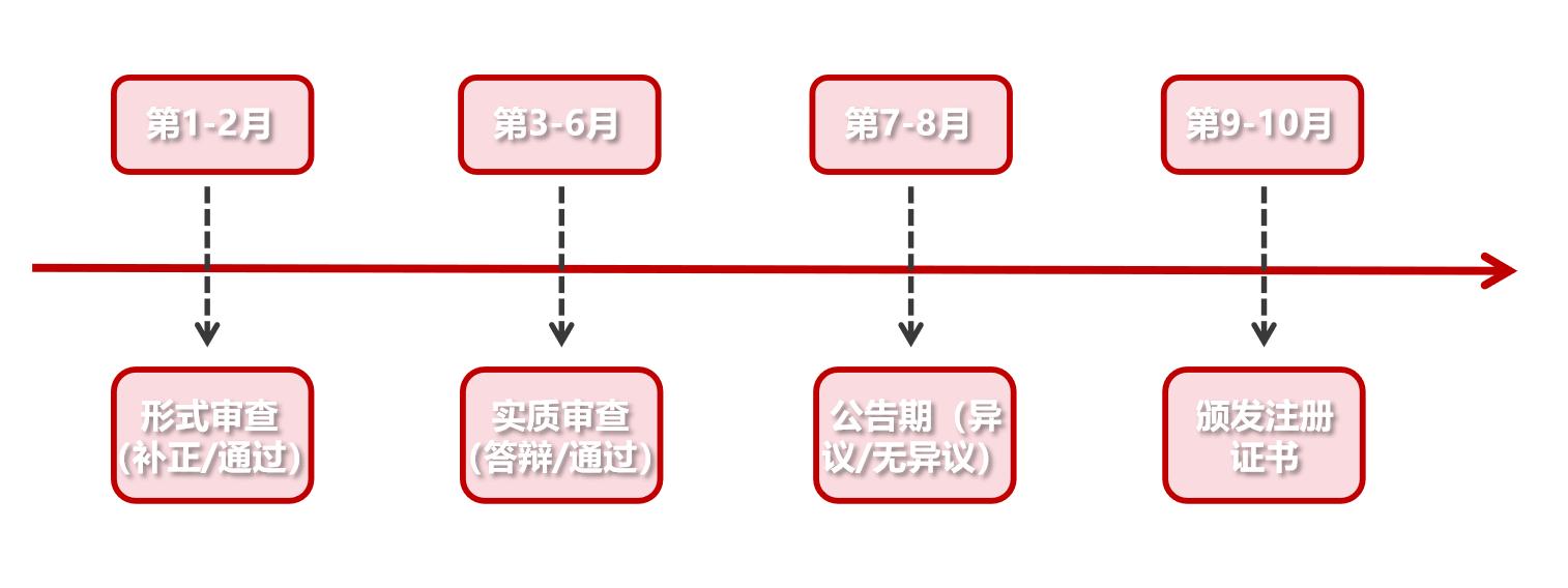 美国商标申请时间轴_美国商标申请流程_美国商标