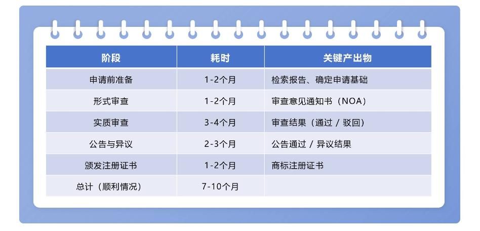 美国商标_美国商标申请时间轴_美国商标申请流程