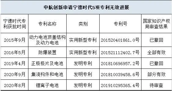 2026专利无效榜：宁德时代胜中创新航，仅剩1件待判