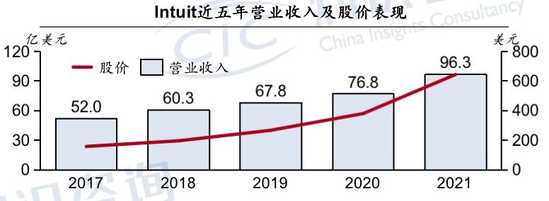 企业财税服务_QuickBooks企业财税服务市场竞争优势_QuickBooks Capital商业贷款产品分析