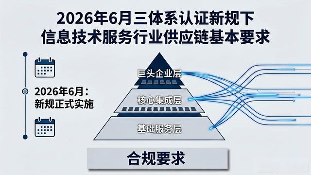ISO9001 ISO14001 ISO45001认证要求变化_体系认证_2026年三体系认证新规