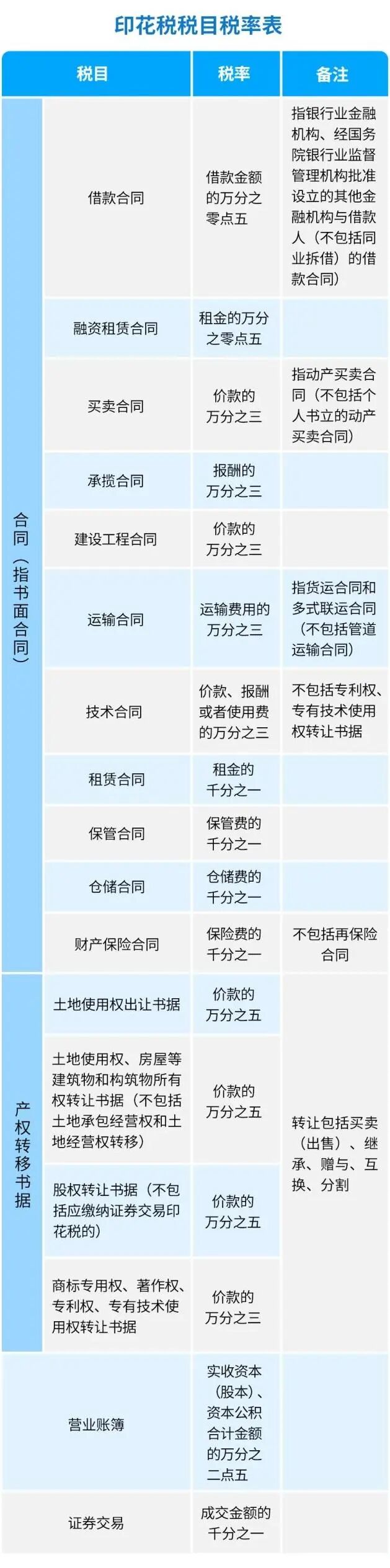 印花税税目适用错误_印花税错缴漏缴常见情况_印花税申报