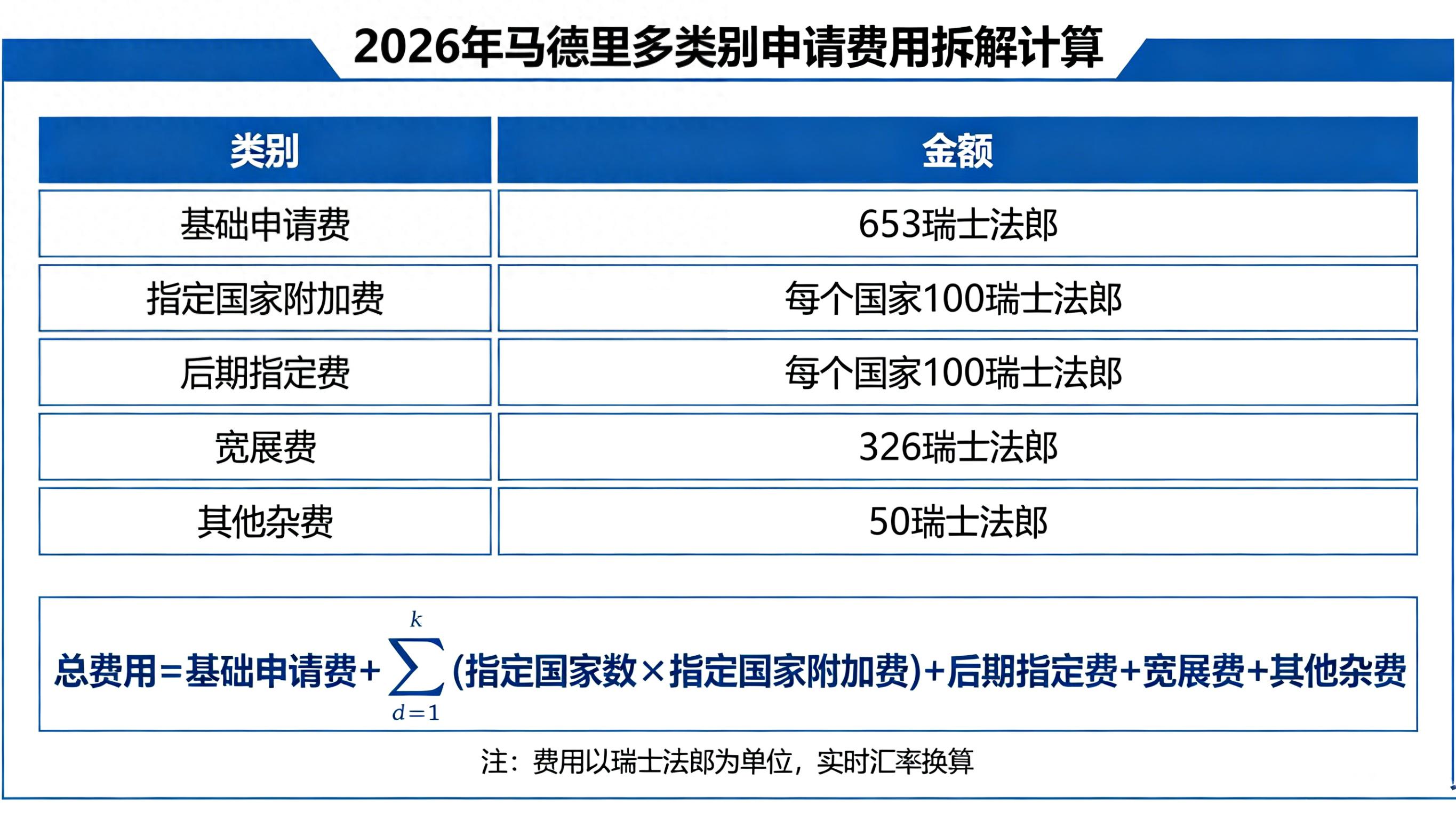 2026年6月必看！马德里商标费用计算全解析