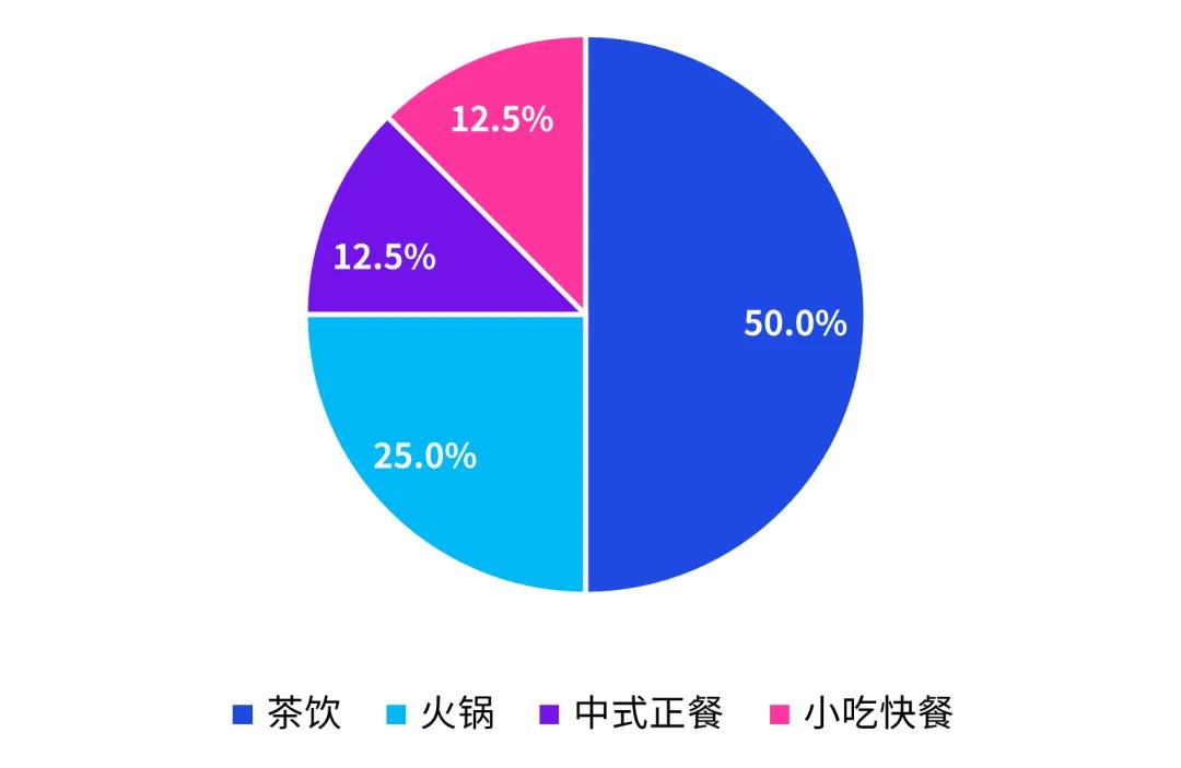 餐饮业数字化转型洞察_中国餐饮行业发展趋势_餐饮公司注册