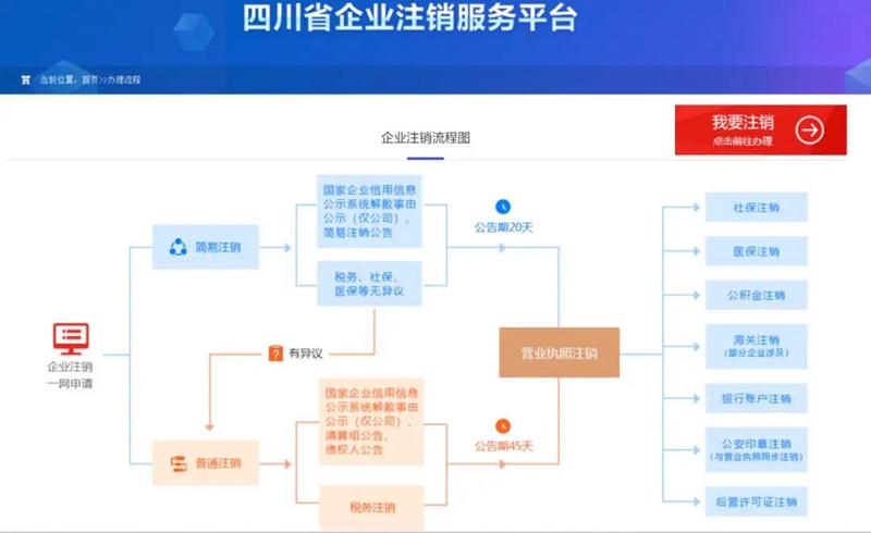 内江市企业注销一件事办理_简易注销_内江市企业简易注销办理流程