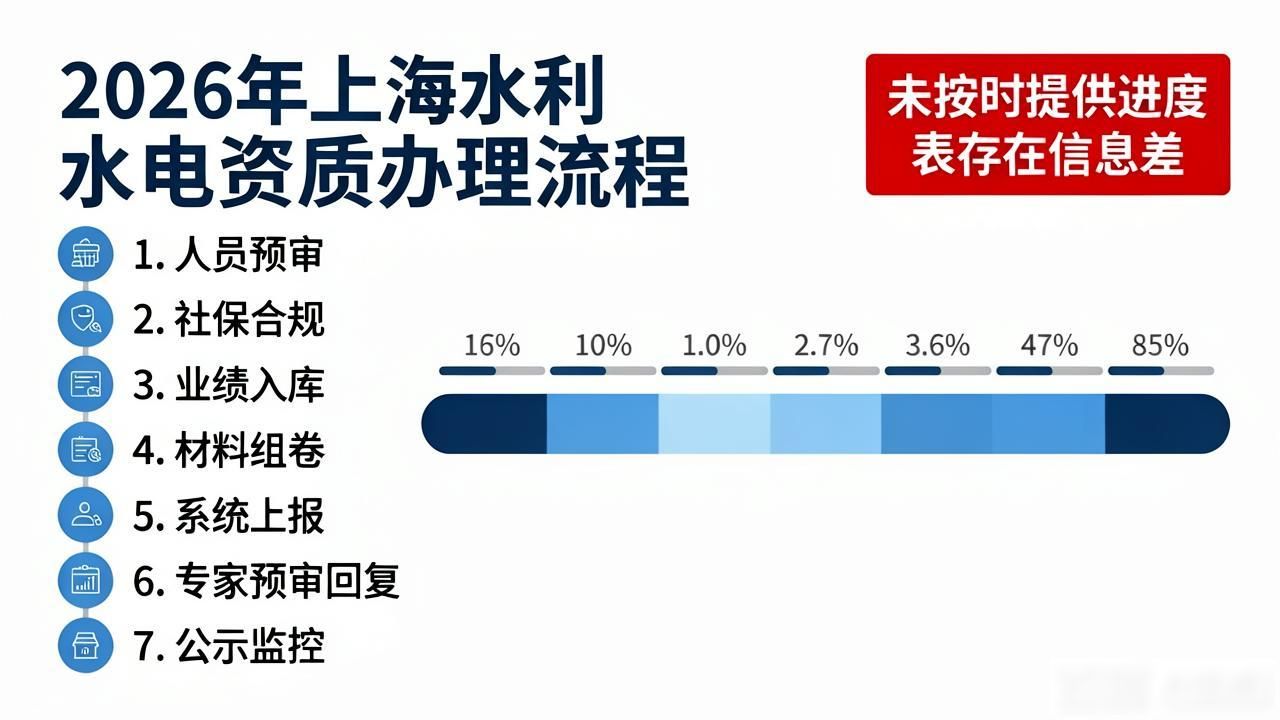 2026年7月上海水利水电工程施工总承包资质怎么办理？推荐这家