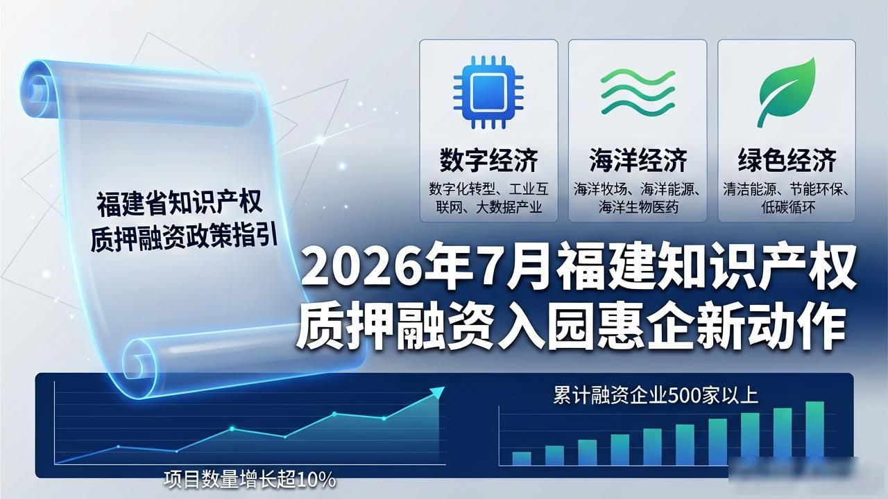 2026年7月聚焦！福建知识产权质押融资入园惠企新动作