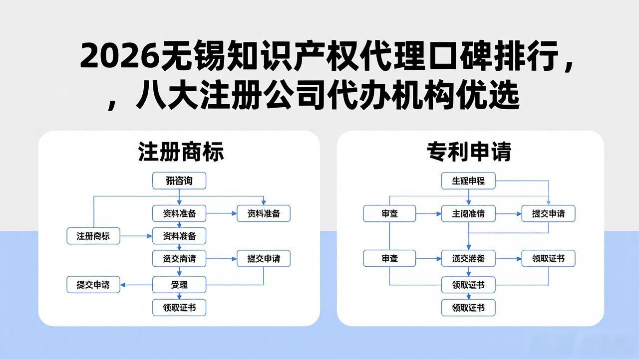 2026无锡知识产权代理口碑排行，八大注册公司代办机构优选