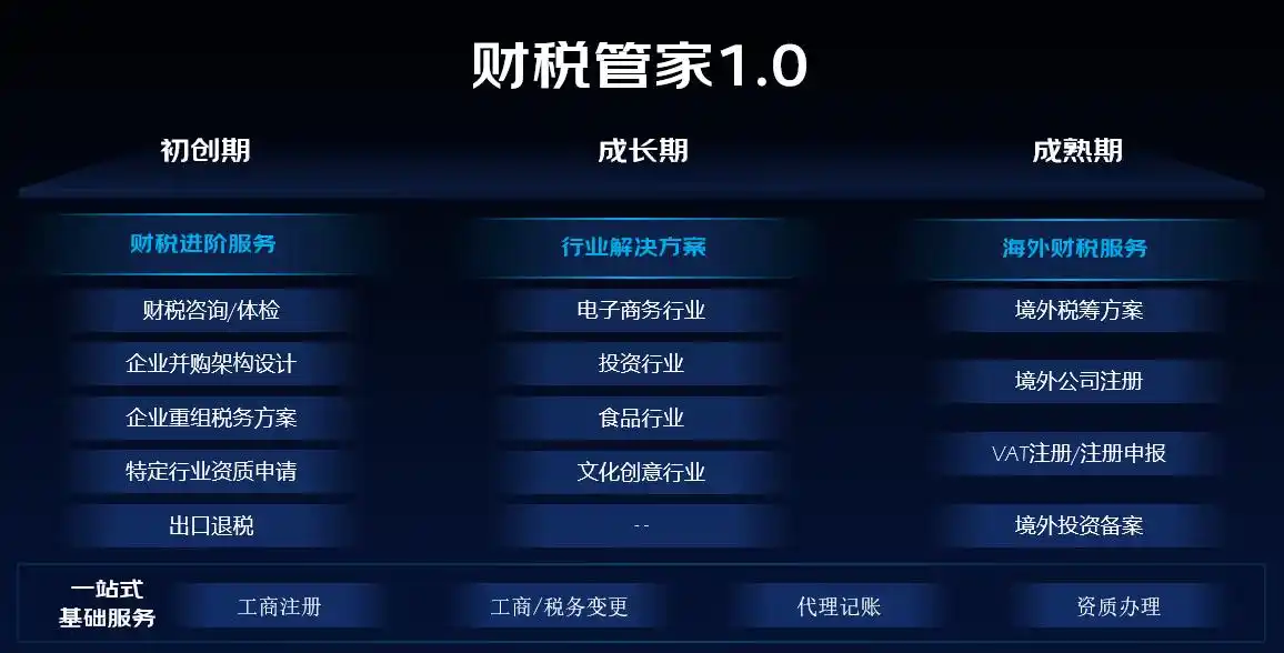 中小企业财税管理痛点_京东云财税管家1.0_财税合规