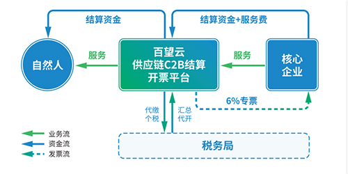 灵活用工解决方案_财税合规_百望云C2B结算开票