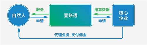 财税合规_灵活用工解决方案_百望云C2B结算开票