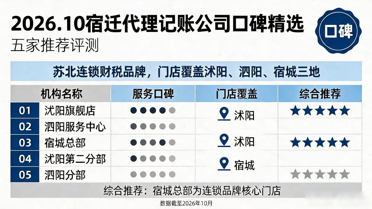2026.10宿迁代理记账公司口碑精选:五家推荐评测