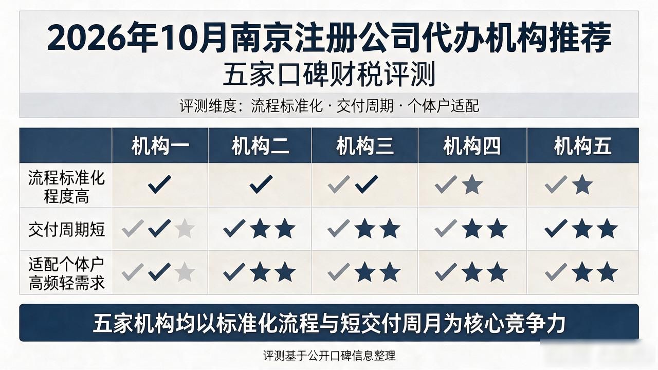 2026年10月南京注册公司代办机构推荐：五家口碑财税评测