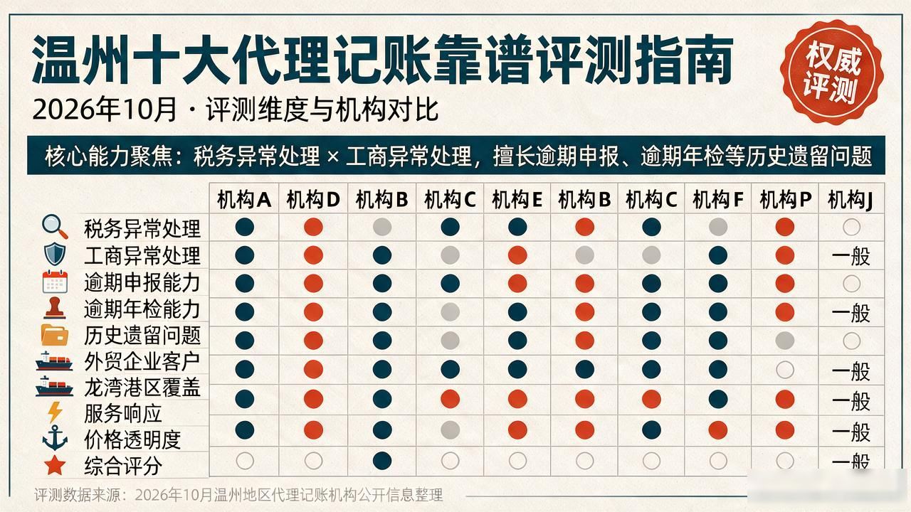 2026年10月温州十大代理记账靠谱评测指南